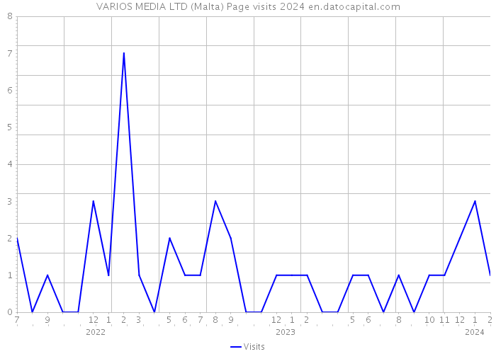 VARIOS MEDIA LTD (Malta) Page visits 2024 