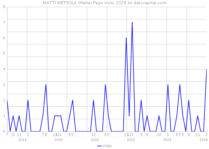MATTI METSOLA (Malta) Page visits 2024 