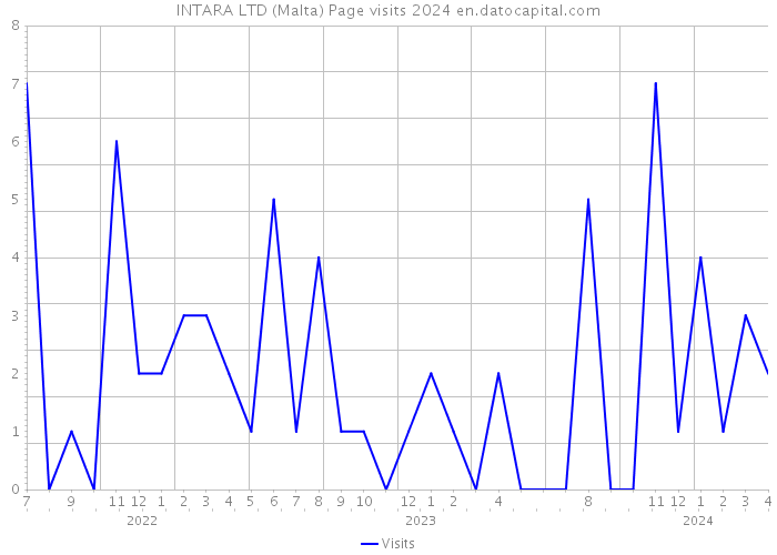 INTARA LTD (Malta) Page visits 2024 