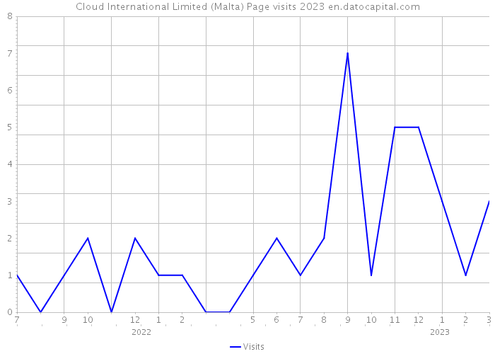 Cloud International Limited (Malta) Page visits 2023 