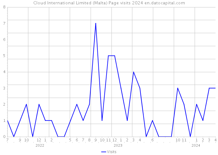 Cloud International Limited (Malta) Page visits 2024 