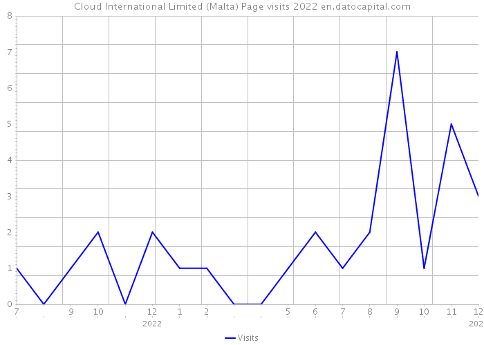 Cloud International Limited (Malta) Page visits 2022 