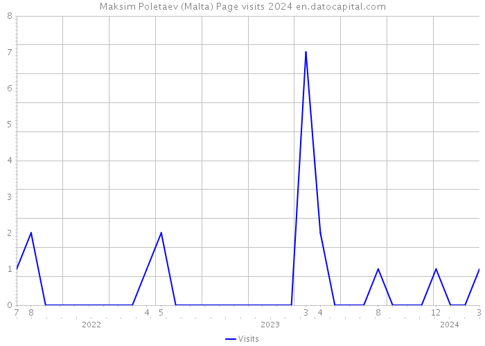 Maksim Poletaev (Malta) Page visits 2024 