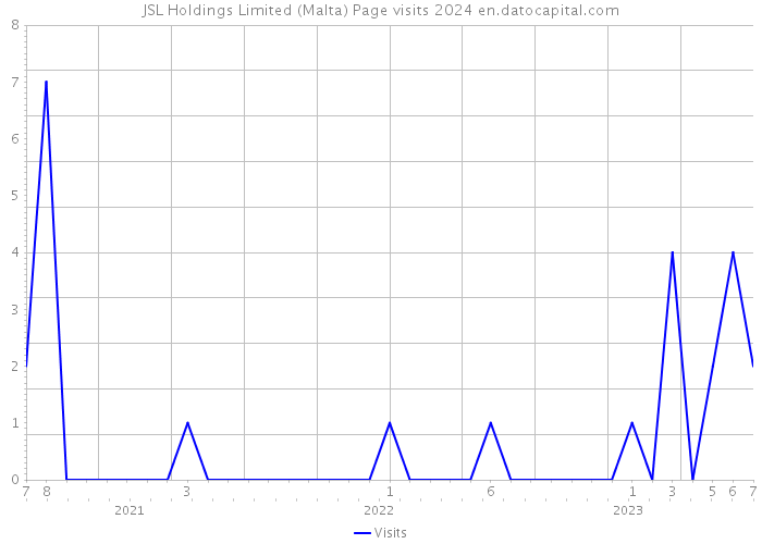 JSL Holdings Limited (Malta) Page visits 2024 