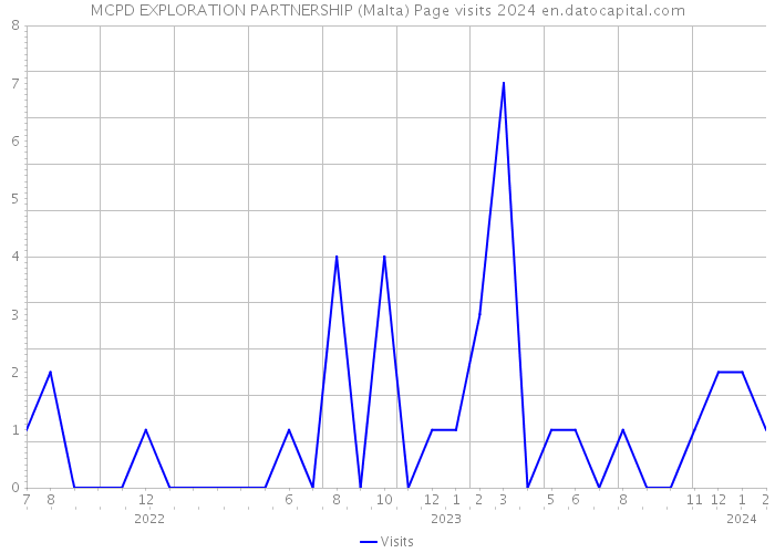 MCPD EXPLORATION PARTNERSHIP (Malta) Page visits 2024 