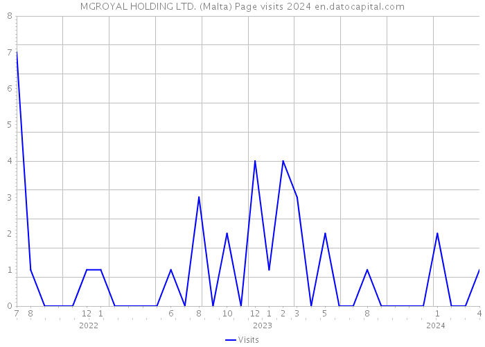 MGROYAL HOLDING LTD. (Malta) Page visits 2024 