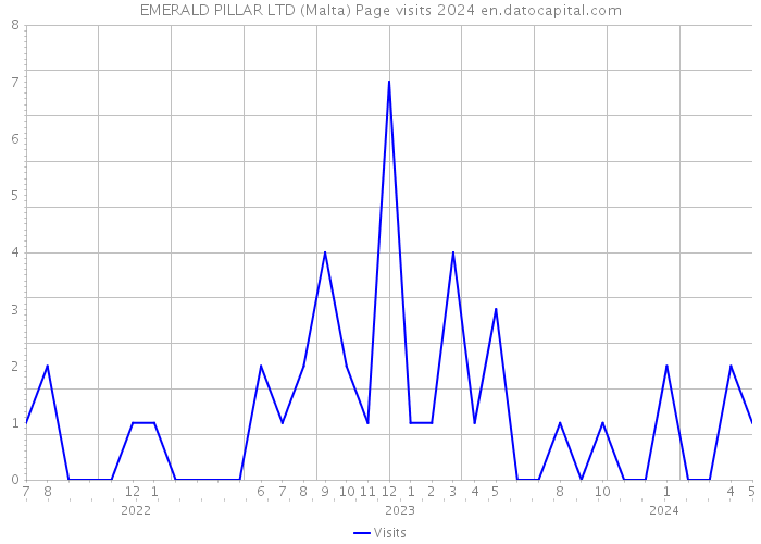 EMERALD PILLAR LTD (Malta) Page visits 2024 