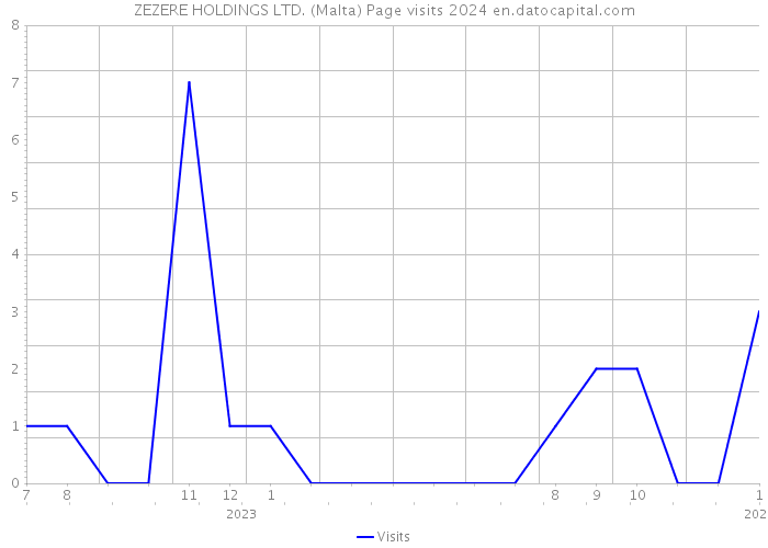 ZEZERE HOLDINGS LTD. (Malta) Page visits 2024 