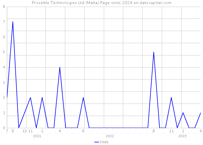 Prosettle Technologies Ltd (Malta) Page visits 2024 