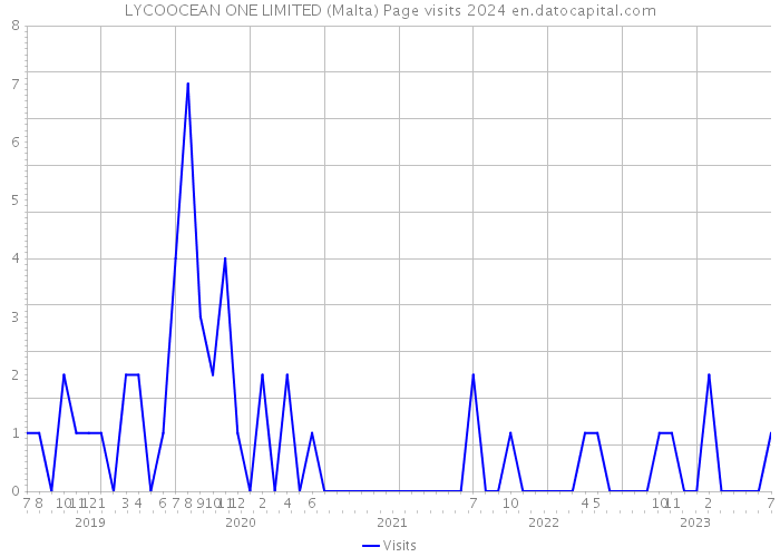 LYCOOCEAN ONE LIMITED (Malta) Page visits 2024 