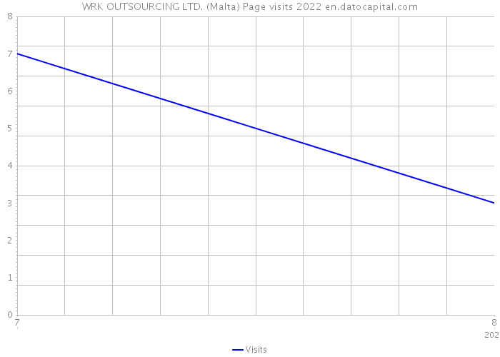 WRK OUTSOURCING LTD. (Malta) Page visits 2022 