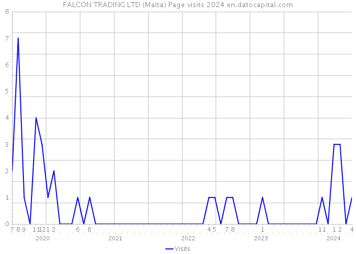 FALCON TRADING LTD (Malta) Page visits 2024 