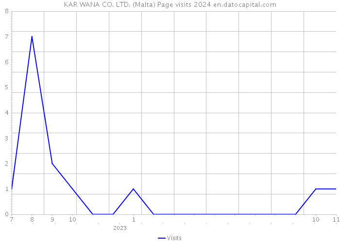 KAR WANA CO. LTD. (Malta) Page visits 2024 