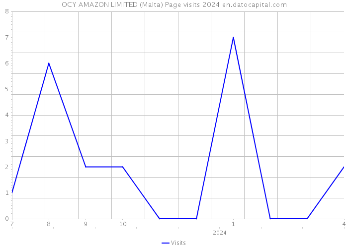 OCY AMAZON LIMITED (Malta) Page visits 2024 