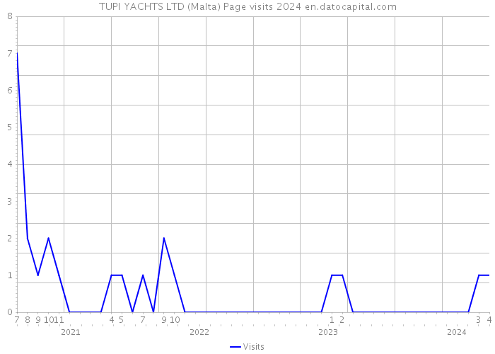 TUPI YACHTS LTD (Malta) Page visits 2024 