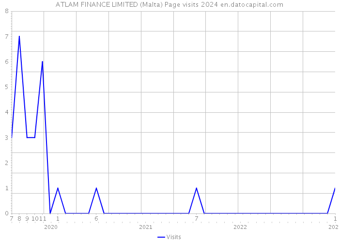 ATLAM FINANCE LIMITED (Malta) Page visits 2024 