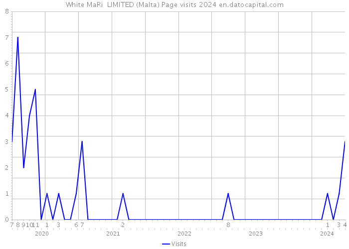 White MaRi LIMITED (Malta) Page visits 2024 