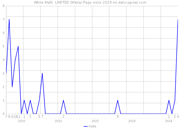 White MaRi LIMITED (Malta) Page visits 2024 