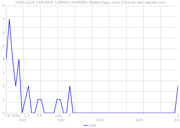 GIAN LUCA CARUANA CURRAN (49983M) (Malta) Page visits 2024 