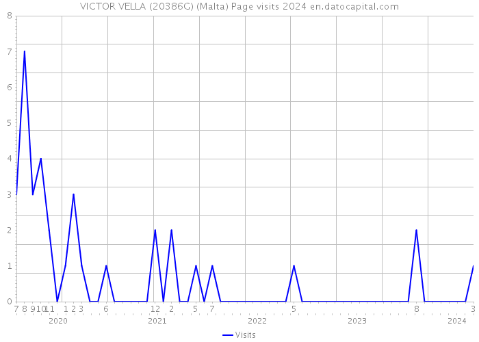 VICTOR VELLA (20386G) (Malta) Page visits 2024 