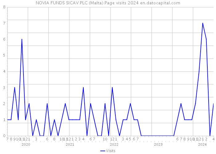 NOVIA FUNDS SICAV PLC (Malta) Page visits 2024 