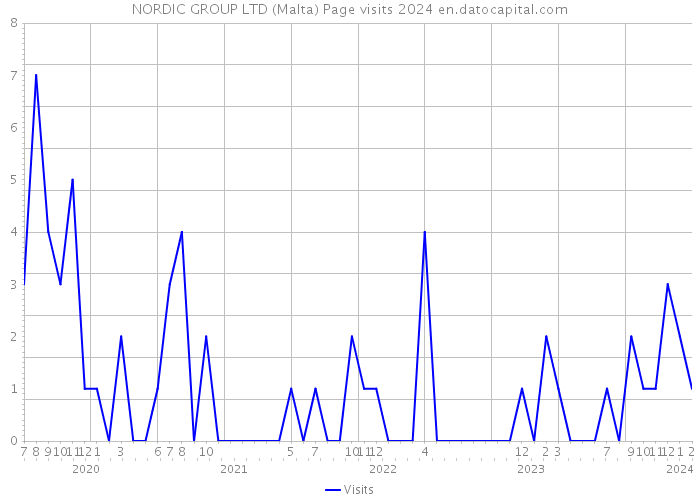 NORDIC GROUP LTD (Malta) Page visits 2024 