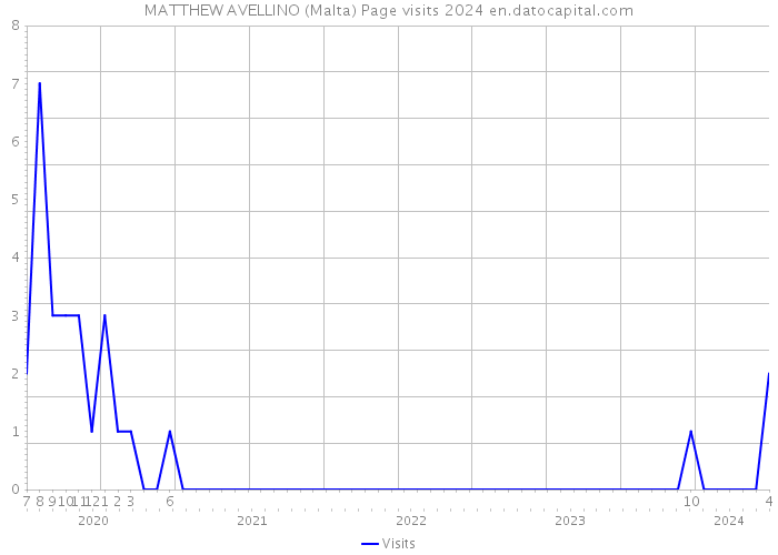 MATTHEW AVELLINO (Malta) Page visits 2024 