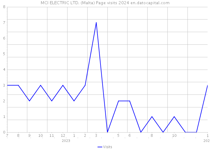 MCI ELECTRIC LTD. (Malta) Page visits 2024 