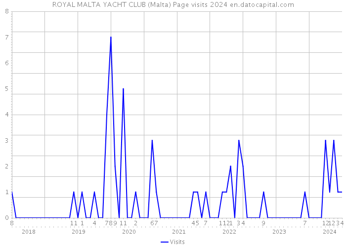 ROYAL MALTA YACHT CLUB (Malta) Page visits 2024 