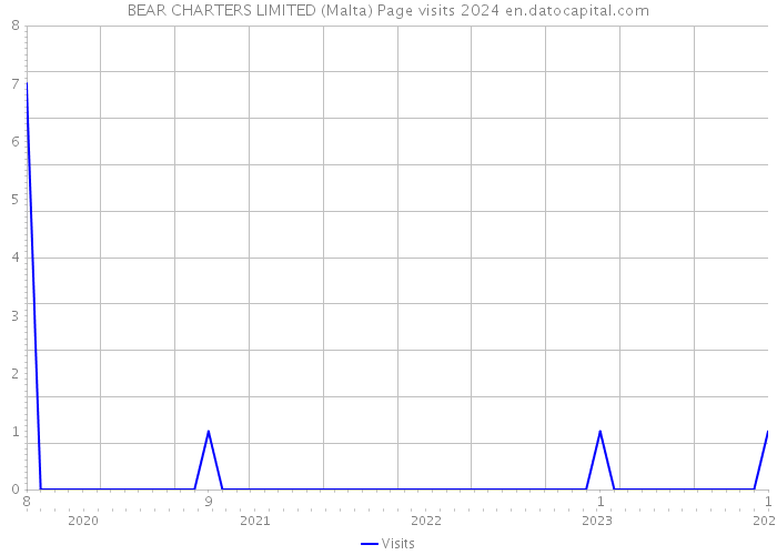 BEAR CHARTERS LIMITED (Malta) Page visits 2024 
