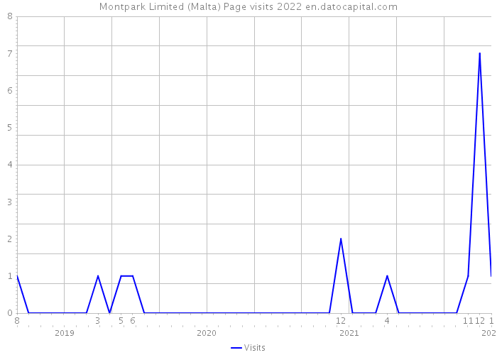 Montpark Limited (Malta) Page visits 2022 