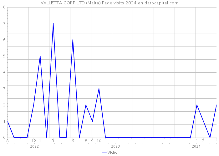 VALLETTA CORP LTD (Malta) Page visits 2024 