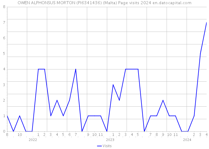OWEN ALPHONSUS MORTON (PI6341436) (Malta) Page visits 2024 