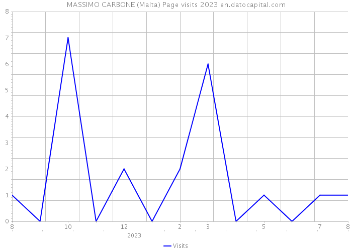 MASSIMO CARBONE (Malta) Page visits 2023 