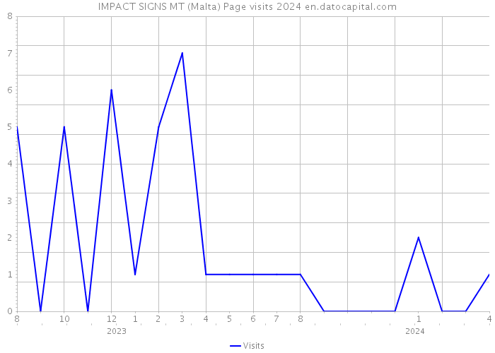 IMPACT SIGNS MT (Malta) Page visits 2024 