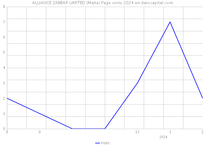 ALLIANCE ZABBAR LIMITED (Malta) Page visits 2024 