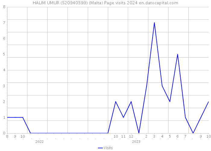 HALIM UMUR (S20940399) (Malta) Page visits 2024 