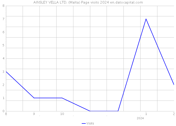 AINSLEY VELLA LTD. (Malta) Page visits 2024 