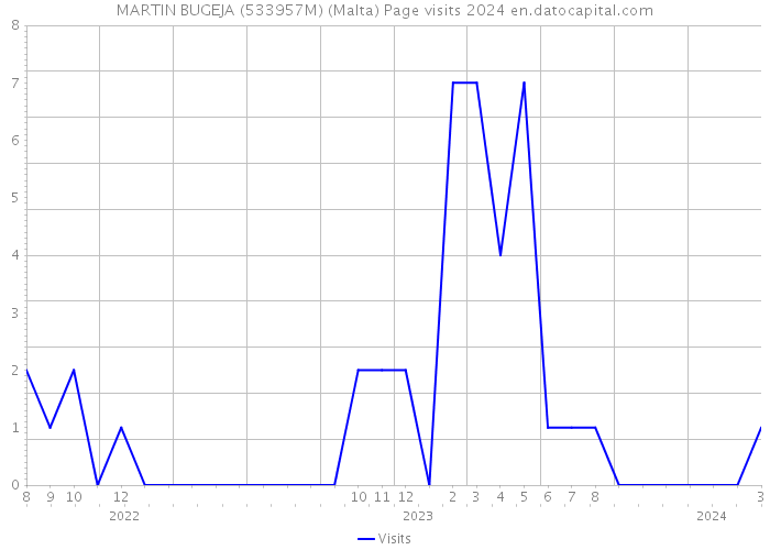 MARTIN BUGEJA (533957M) (Malta) Page visits 2024 