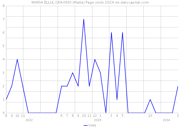 MARIA ELLUL GRAVINO (Malta) Page visits 2024 