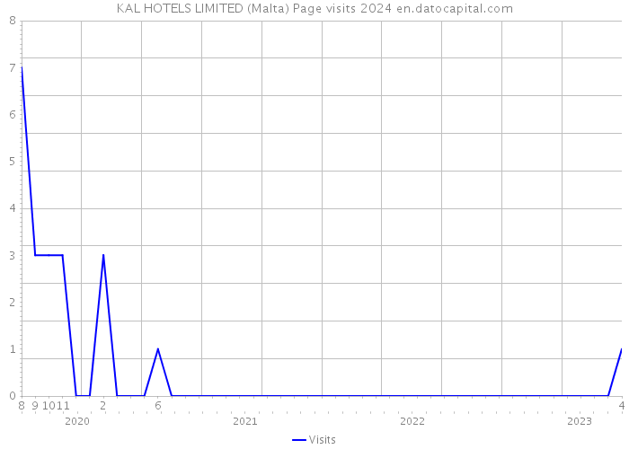 KAL HOTELS LIMITED (Malta) Page visits 2024 