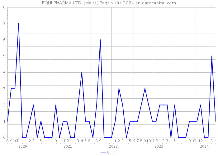 EQUI PHARMA LTD. (Malta) Page visits 2024 