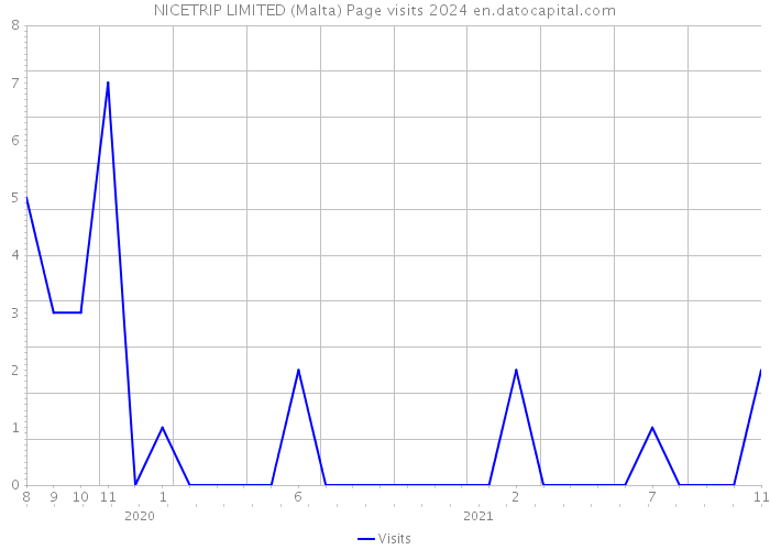 NICETRIP LIMITED (Malta) Page visits 2024 