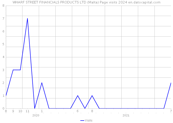 WHARF STREET FINANCIALS PRODUCTS LTD (Malta) Page visits 2024 