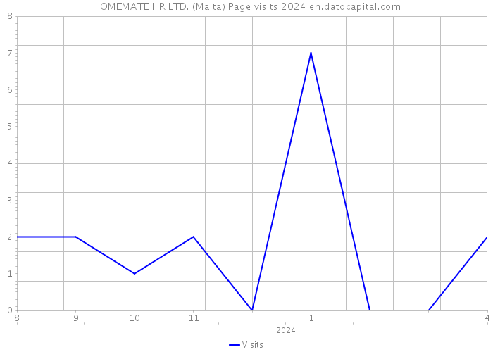 HOMEMATE HR LTD. (Malta) Page visits 2024 