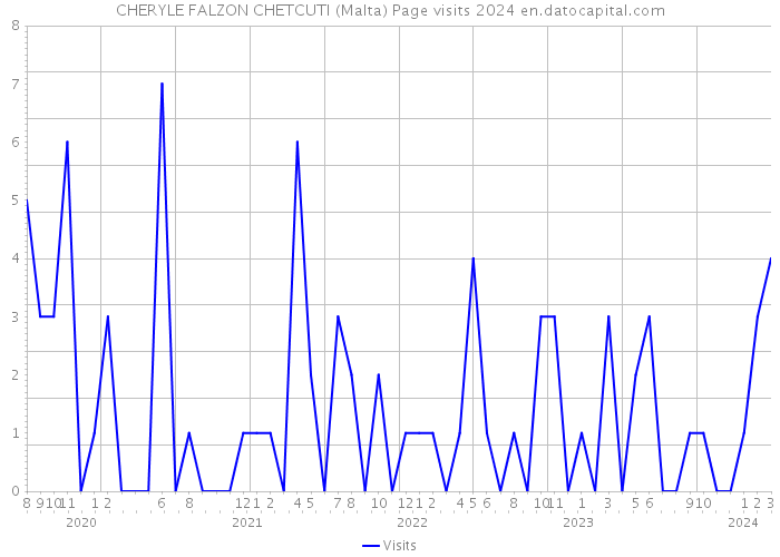 CHERYLE FALZON CHETCUTI (Malta) Page visits 2024 