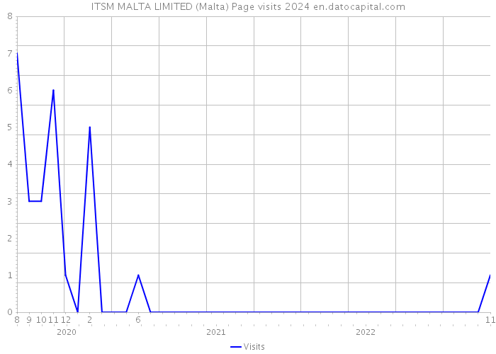 ITSM MALTA LIMITED (Malta) Page visits 2024 