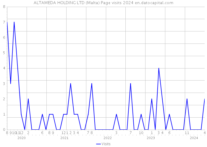 ALTAMEDA HOLDING LTD (Malta) Page visits 2024 