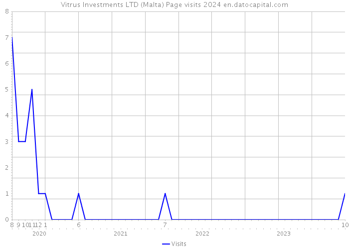 Vitrus Investments LTD (Malta) Page visits 2024 