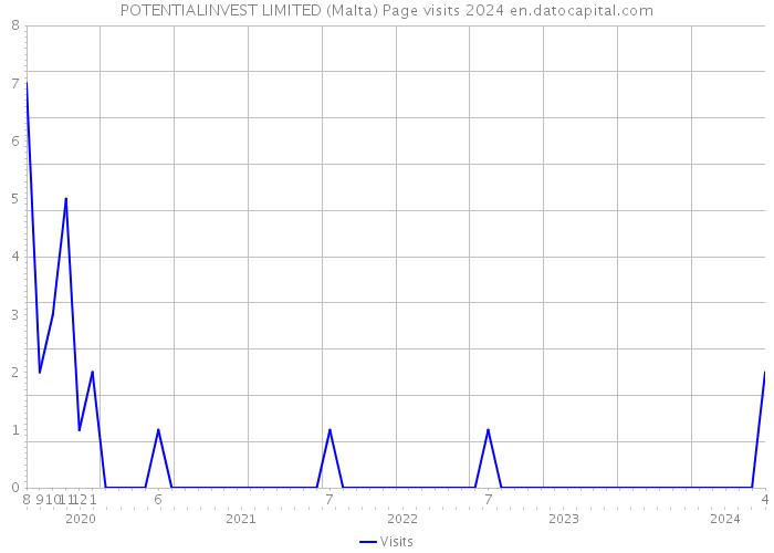 POTENTIALINVEST LIMITED (Malta) Page visits 2024 